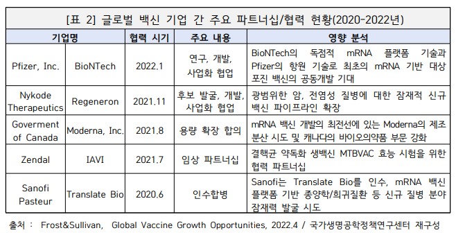 글로벌 백신 기업 간 주요 파트너십-협력 현황(2020-2022년).png